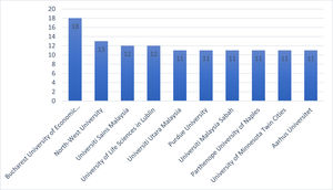 Top 10 influential institutions in green buying behaviour in Scopus.