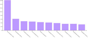 Top 10 influential institutions in green buying behaviour in Web of Science.