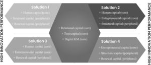 Causal recipes for high innovation performance.