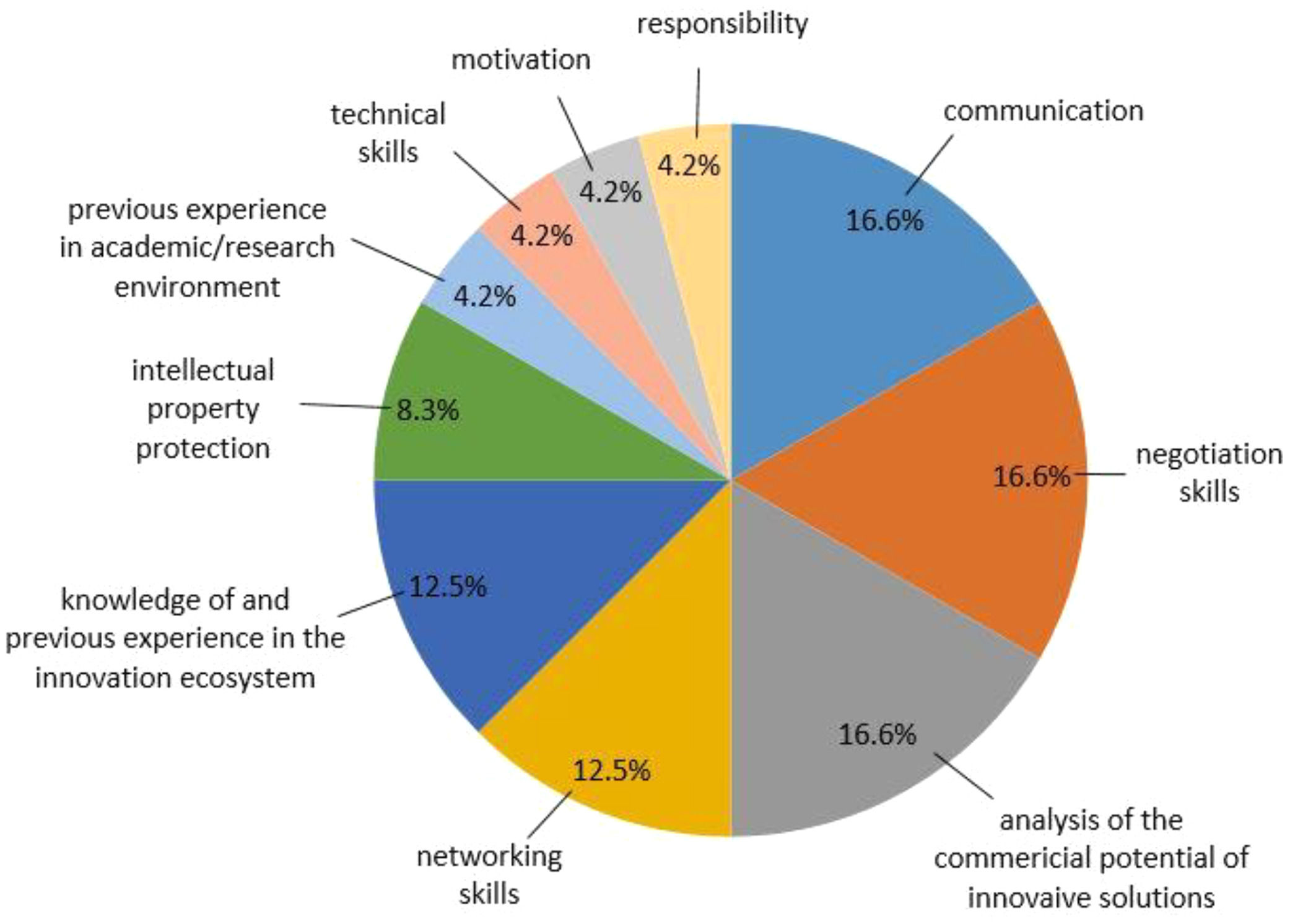 Improving knowledge transfer and innovation services: A roadmap for ...
