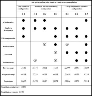 fsQCA analysis for employer recommendation (N = 2209).