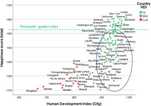 Relation between human development index and happiness score.