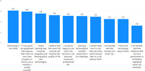 Millennials’ attitudes toward technology and smart city.