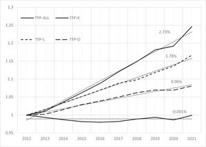 Trends of cumulative TFP growth and decomposition.