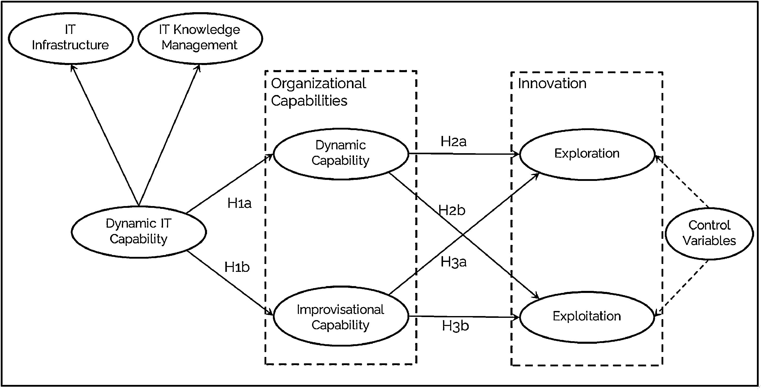 Digital Technology Model A dynamic information technology capability model for fostering ...