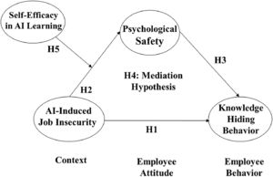 Theoretical Model.