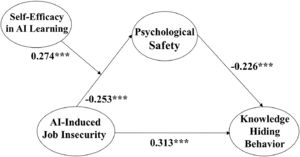 Coefficient Values of our Research Model (** p < 0.01, *** p < 0.001. All values are standardized).