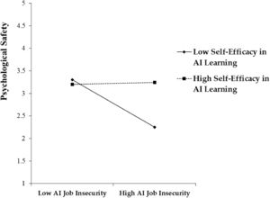Moderating Effect of Self-Efficacy in AI Learning in the AI-induced job insecurity-Psychological Safety link.