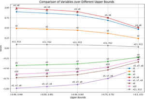 Comparison of the variable x over different upper bounds.