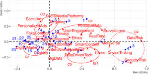 Multiple Correspondence Analysis Biplot.