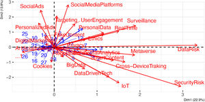 Multiple Correspondence Analysis Biplot distances to center of the X and Y axes.