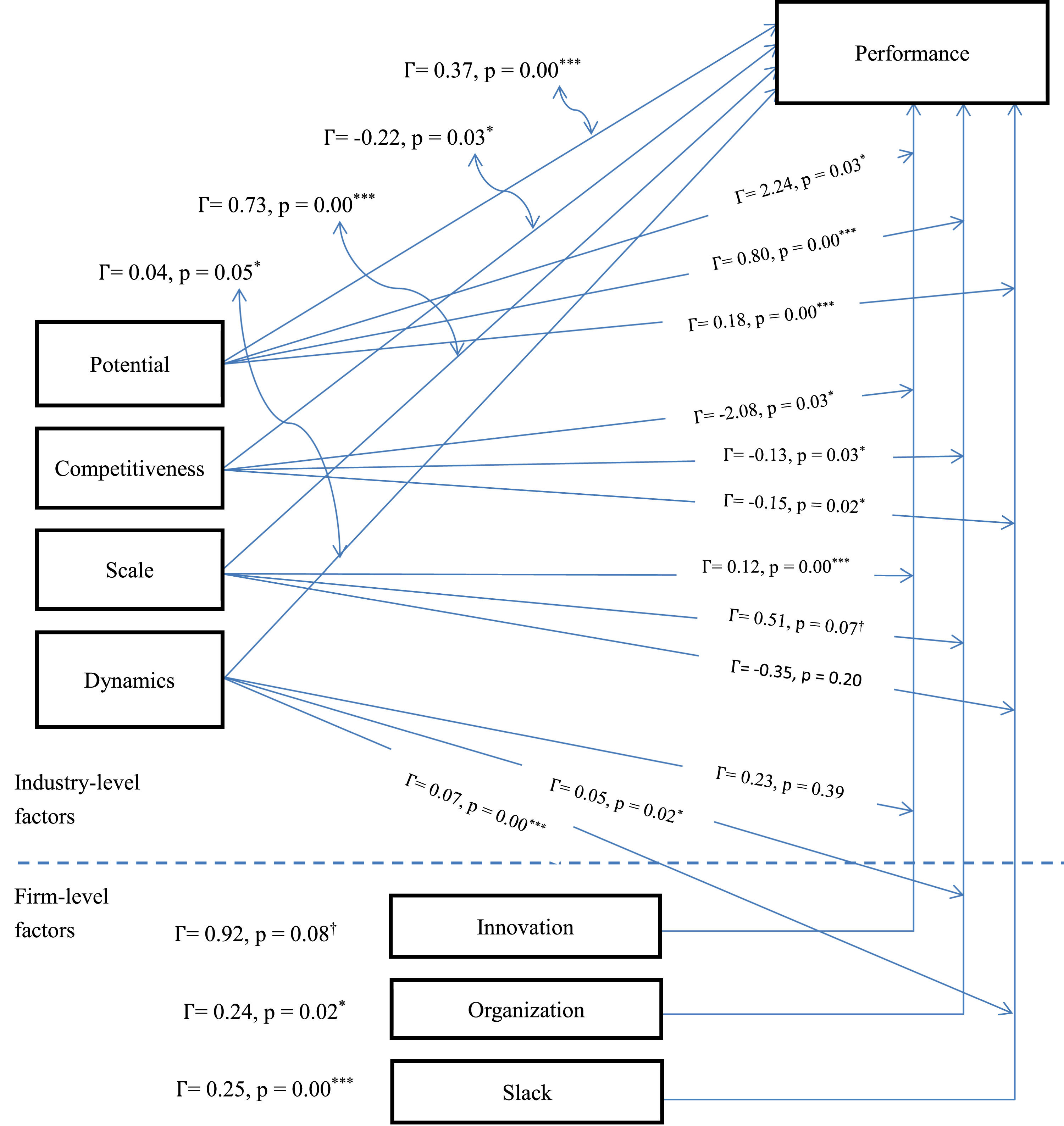 Multi Level Analytics What shapes innovative firms’ performance? A multi-level analysis ...