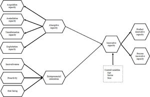 Proposed research model.