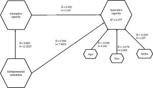 Structural model.