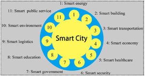 Smart city components illustration.