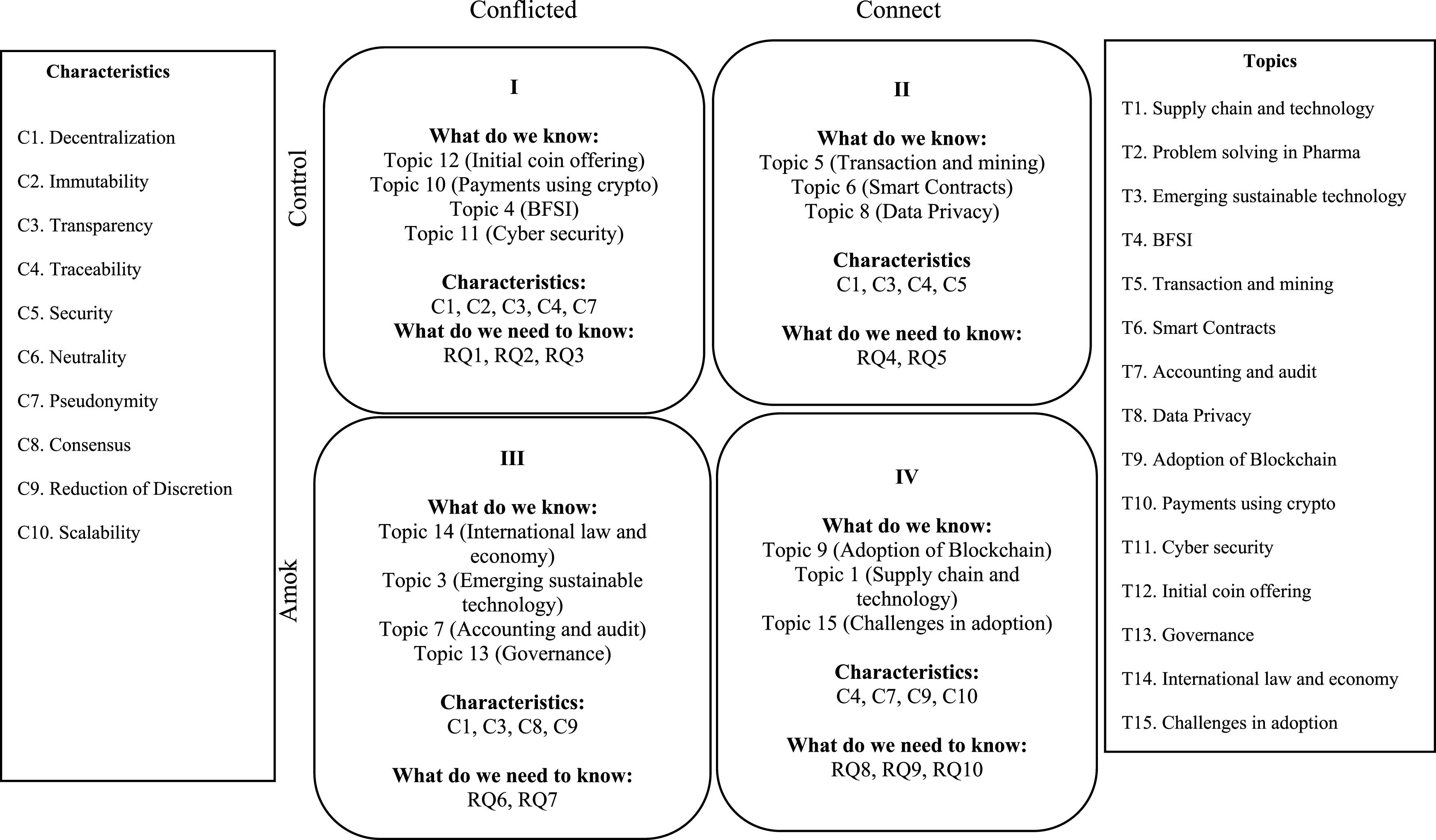 An overview of blockchain research and future agenda: Insights from  structural topic modeling | Journal of Innovation & Knowledge