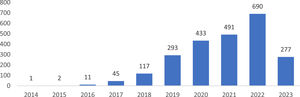 Number of papers published from 2014–2023* (*as of the date of data retrieval).