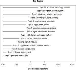 Extracted topic labels and proportions.