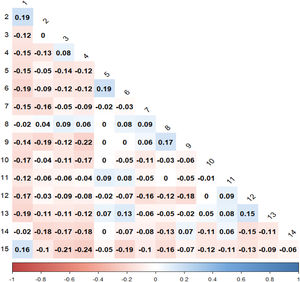 Correlations among topics.