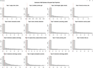 Topic proportions within documents.