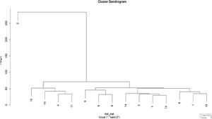 Dendrogram.