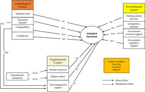 Research framework.