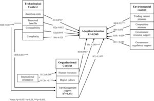 Structural model assessment.