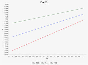 The effect of IO on the relationship between DC and DT adoption.