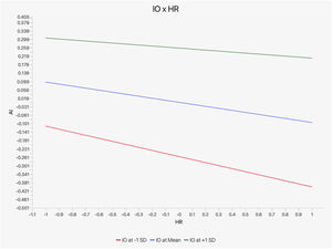 The effect of IO on the relationship between HR and DT adoption.