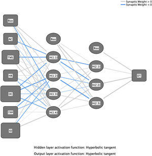 Artificial neural network diagram.