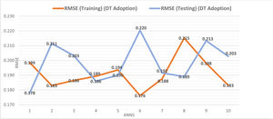The values of RMSE for training and testing.
