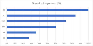 Normalized importance chart.