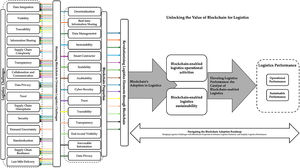 Mapping blockchain properties to logistics challenges and their impact on logistics performance.