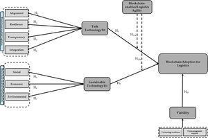 Conceptual model of the study.