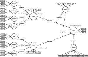 Smart-PLS-SEM model with results.