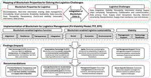 Study findings, impact, and recommendations.