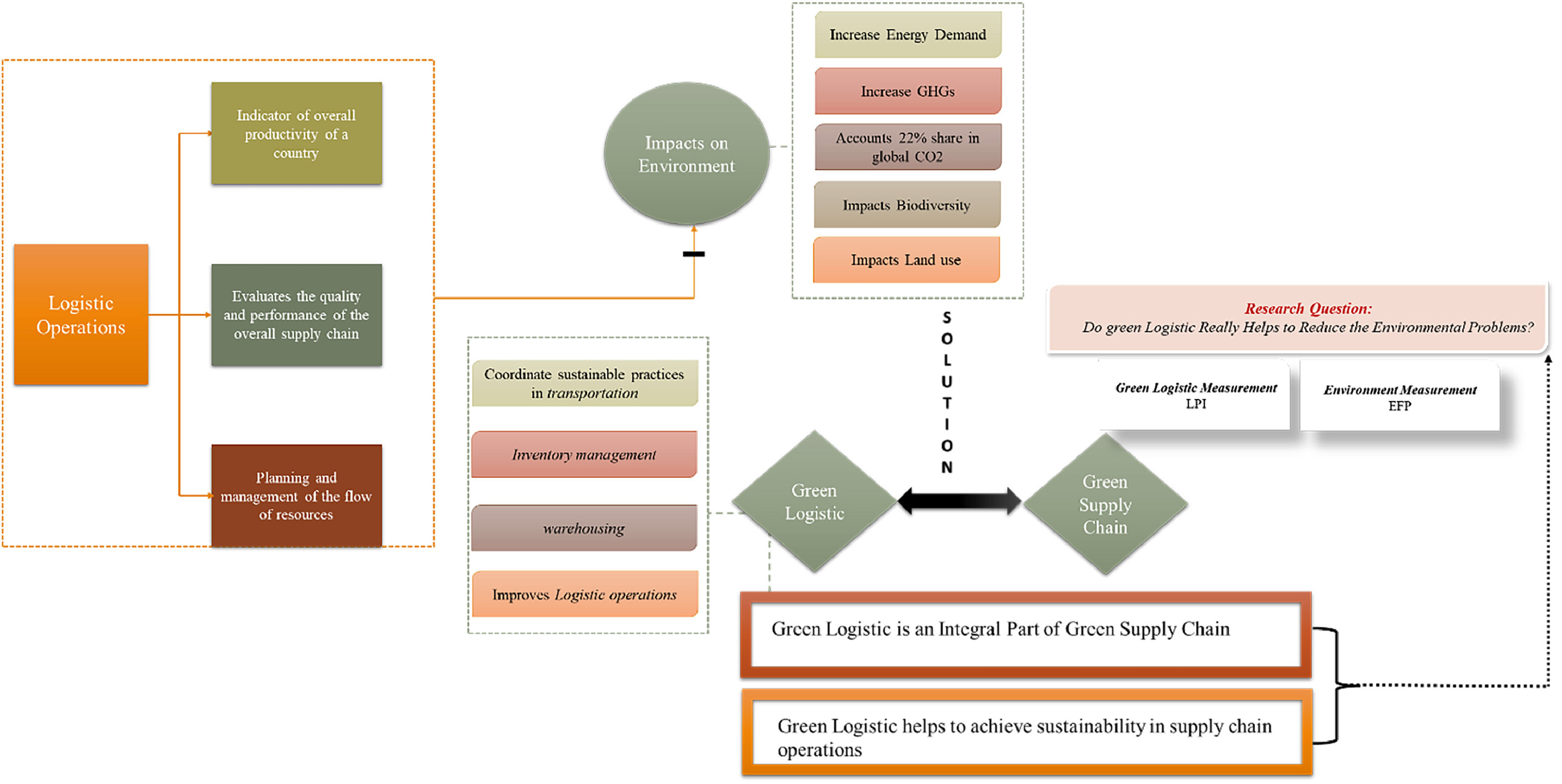 Unlocking greener supply chains: A global innovative perspective on the  role of logistics performance in reducing ecological footprints | Journal  of Innovation & Knowledge