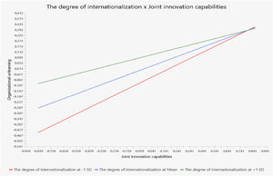 The degree of internationalization as moderator of the relationship between joint innovation capabilities and organizational unlearning.
