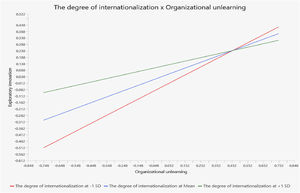 The degree of internationalization as moderator of the relationship between organizational unlearning and exploratory innovation.