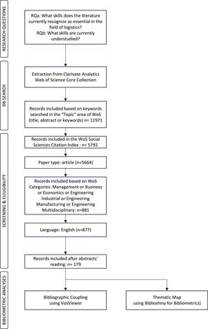 Research process flowchart (authors