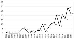 Annual scientific production (authors