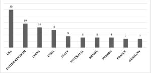 Countries’ scientific production (authors