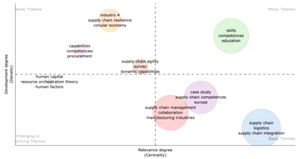 Thematic map (authors’ elaboration using Biblioshiny for Bibliometrics)