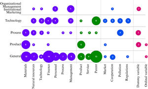 Clusters and categories of indicators used to measure green innovation.