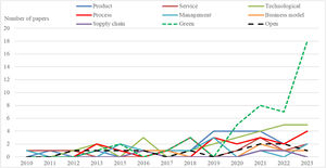 Number of papers on a particular type of innovation.