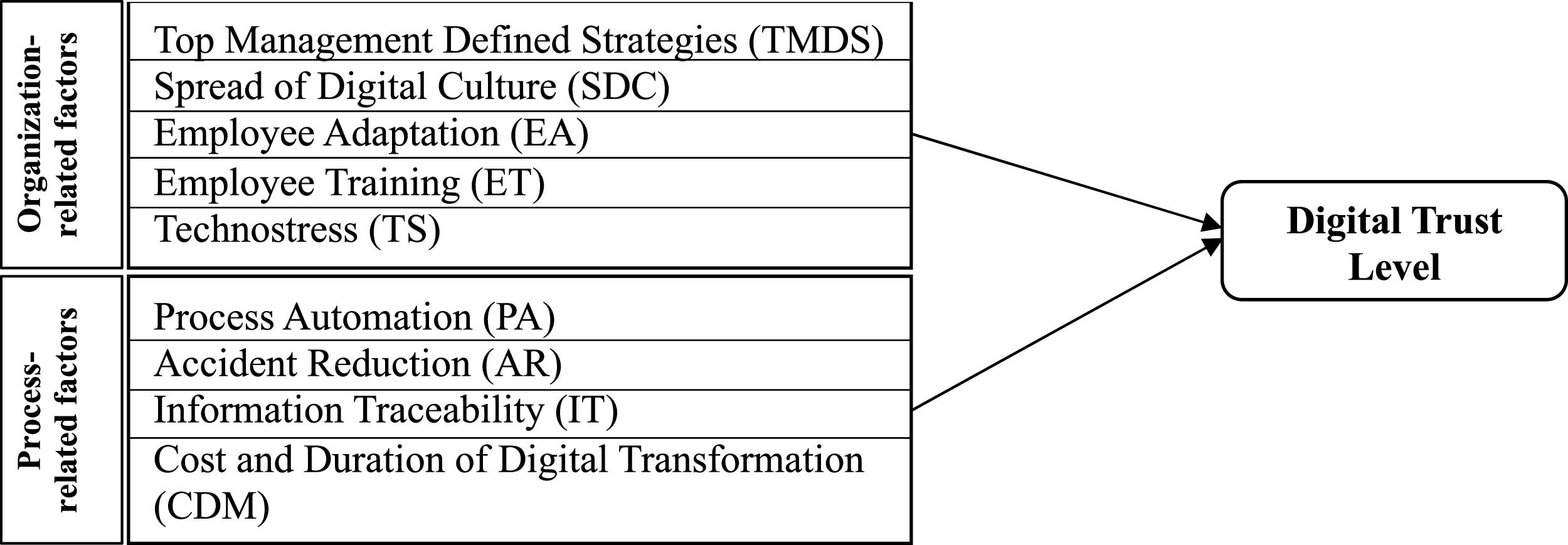 Fostering digital trust in manufacturing companies: Exploring the