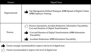 Recommended factors to enhance digital trust (Author