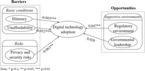Regression results embodied in the theoretical model.