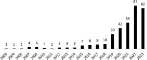 Year-wise publication for KH research between 2003 and 2023.