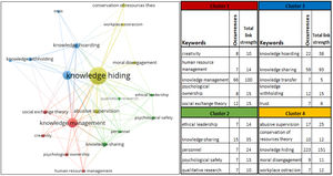 Keyword co-occurrence network.